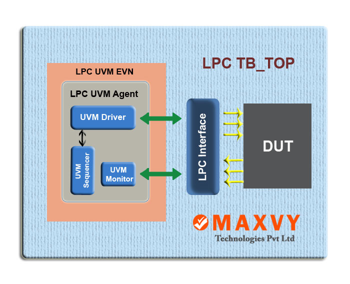 LPC Verification IP Maxvy Technologies Pvt ltd