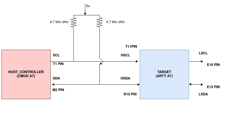 MAXVY I3C Host Controller Software : Maxvy Technologies Pvt ltd