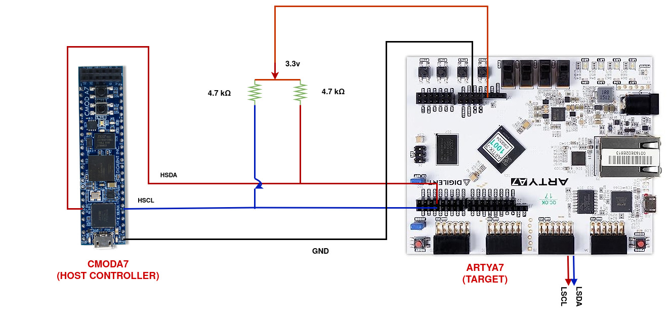 i3c host target architecture