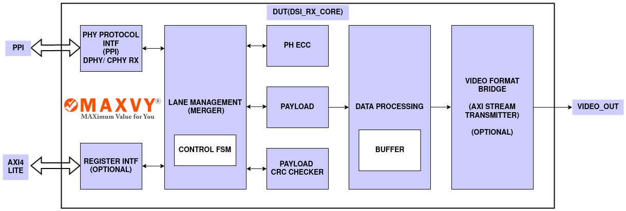 MAXVY's MIPI DSI-2 RX Controller IP