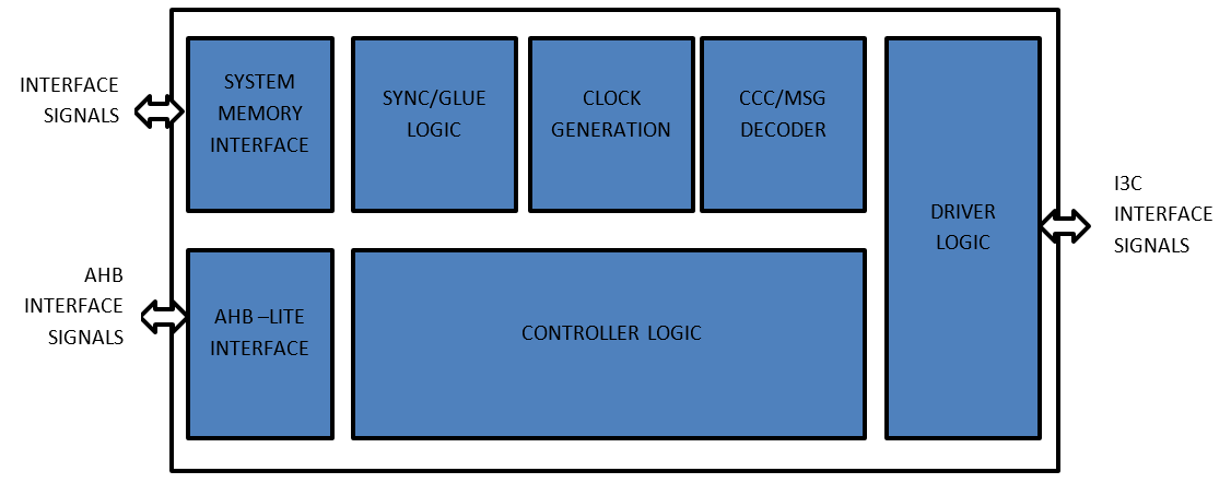 rtl mipi i3c master/slave block diagram