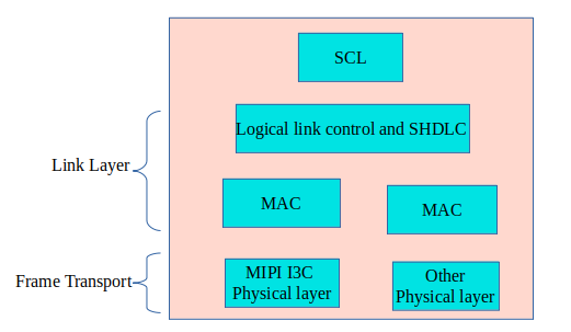 etsi ssp i3c interface