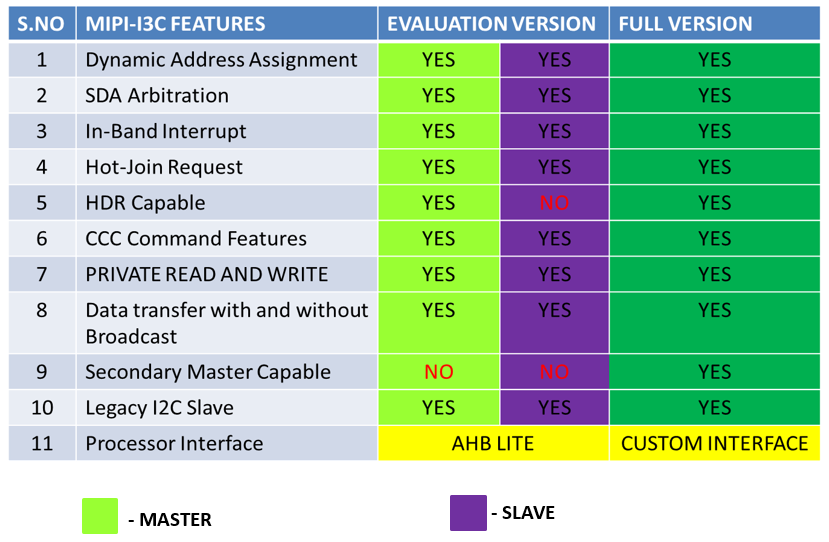 rtl mipi i3c master/slave block diagram