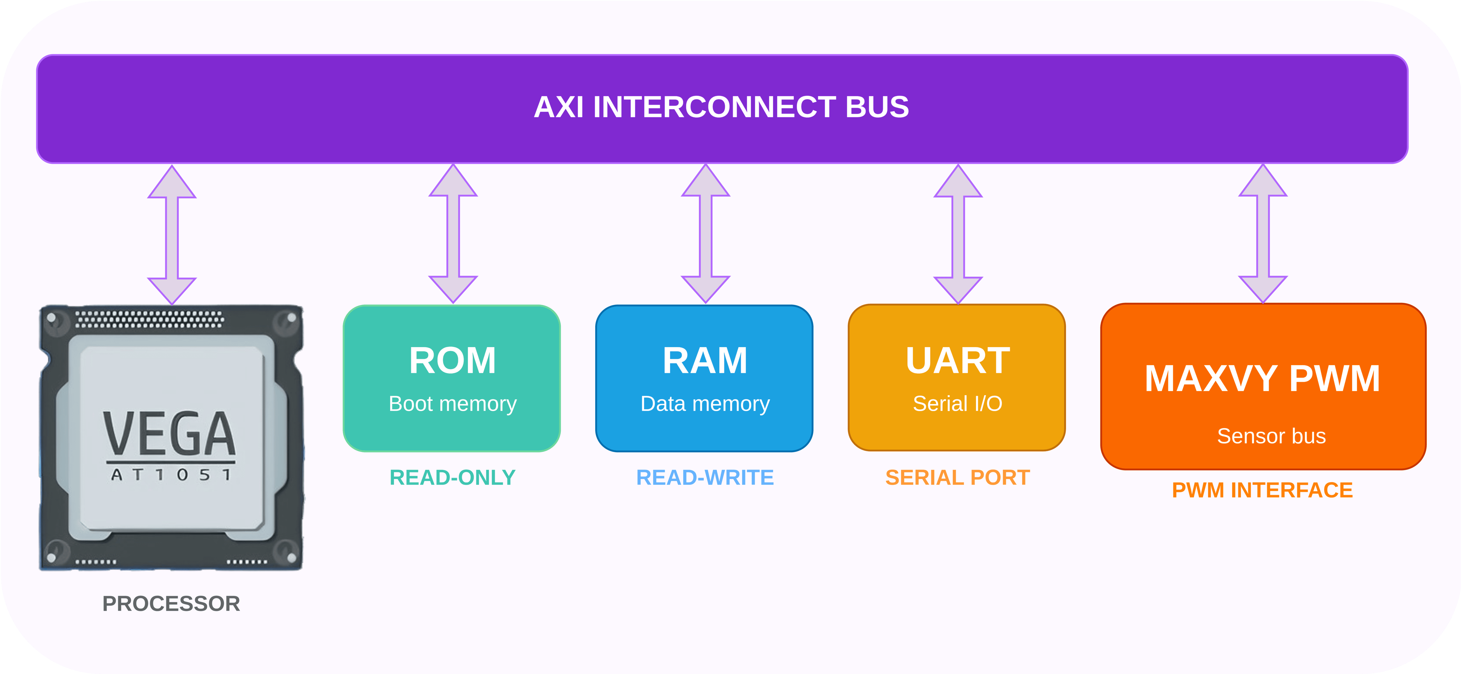 MAXVY PWM Integrated with VEGA Processor | MAXVY Technologies