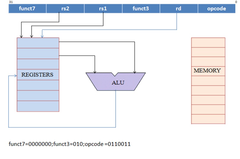 RISC V RV32I - BASE INSTRUCTION SET | Maxvy Technologies