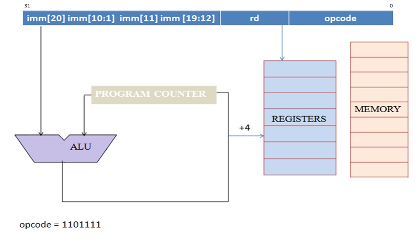 RISC V RV32I - BASE INSTRUCTION SET | Maxvy Technologies
